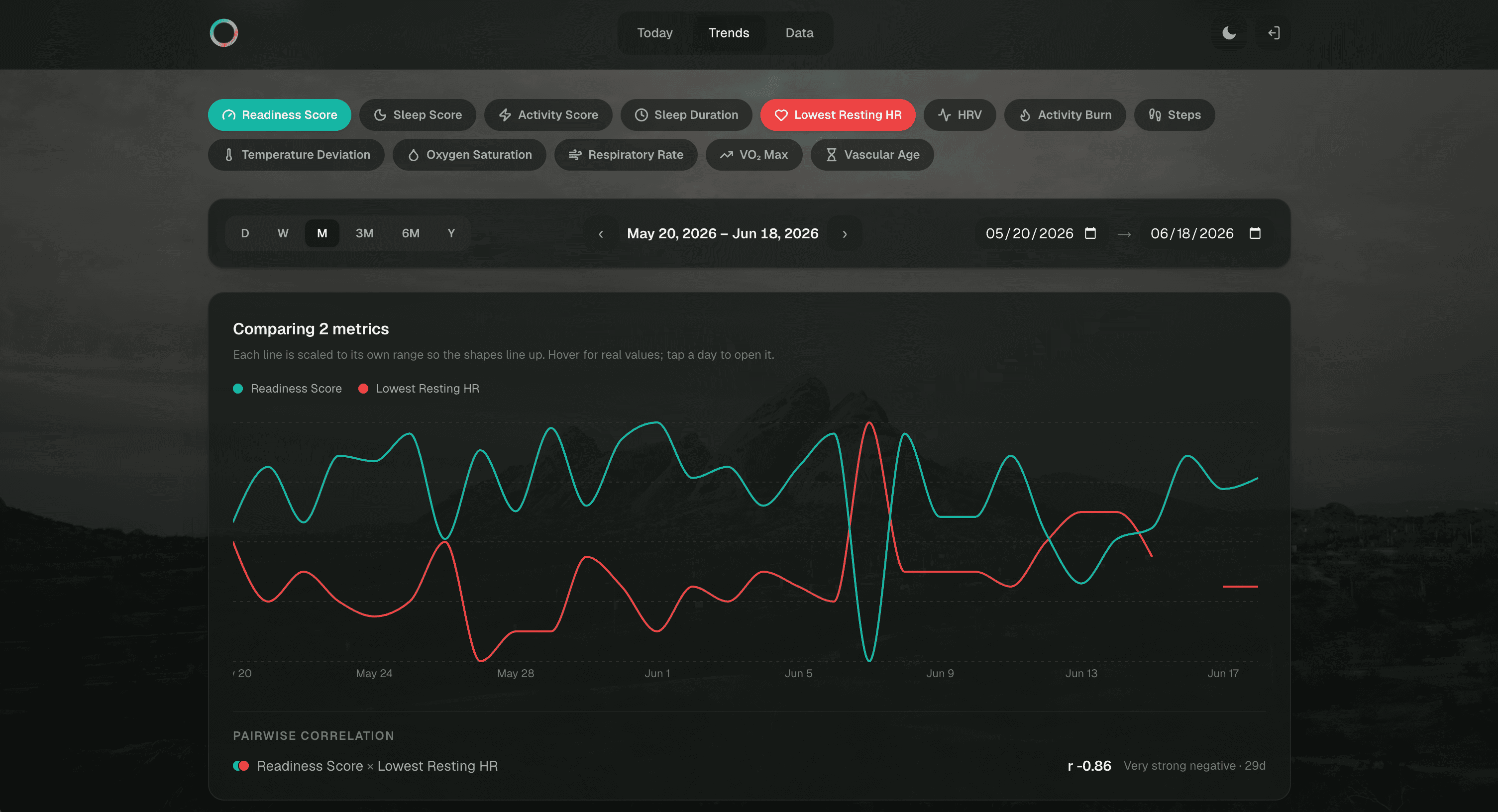Ringpulse Readiness vs Lowest Resting HR